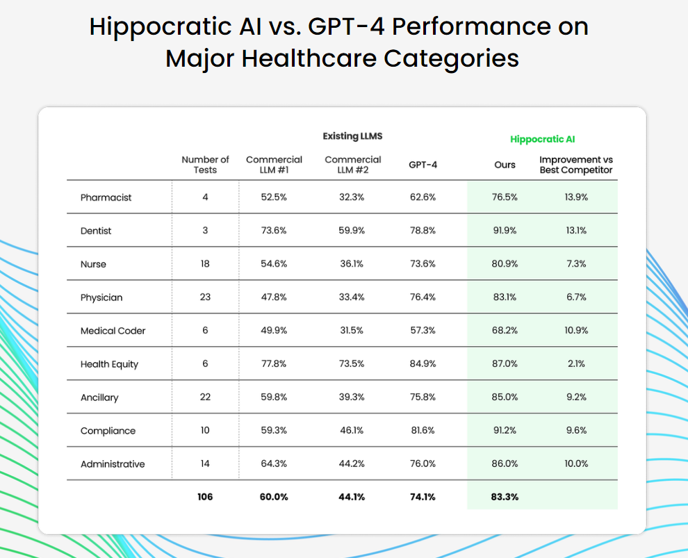 Hippocratic AI vs. GPT-4